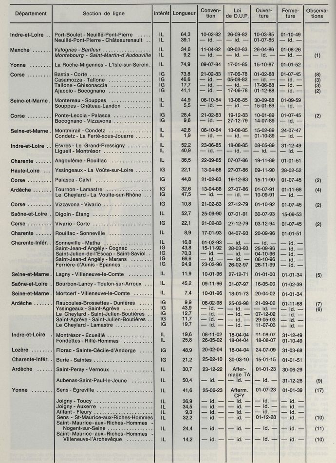 TABLE OF LINES GRANTED OR LEASED TO C.F.D. CLASSIFIED BY ORDER OF COMMISSIONING BY THE COMPANY TABLE OF LINES GRANTED OR LEASED TO C.F.D. CLASSIFIED BY ORDER OF COMMISSIONING BY THE COMPANY